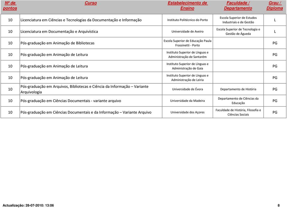 Superior de Educação Paula Frassinetti - Porto Administração de Santarém Administração de Gaia Pós-graduação em Animação de eitura Pós-graduação em Arquivos, Bibliotecas e Ciência da Informação