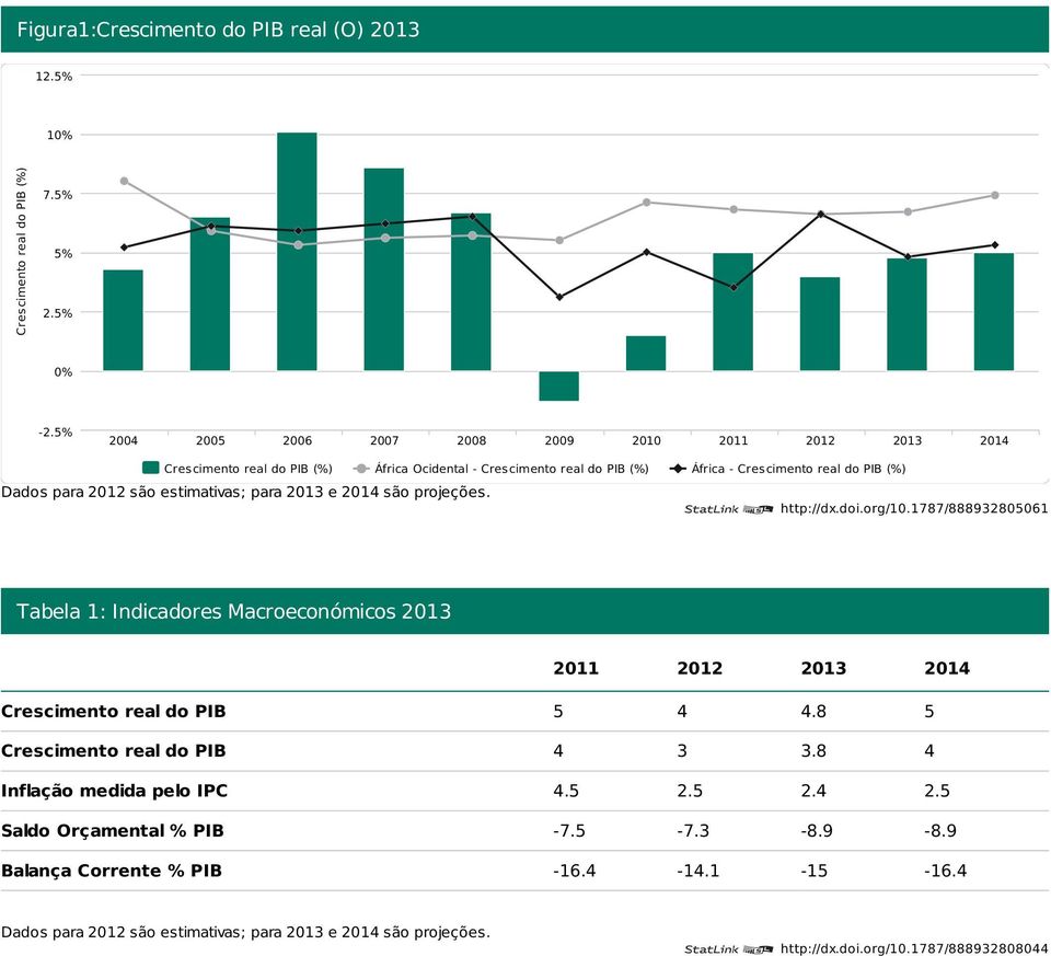 2012 são estimativas; para 2013 e 2014 são projeções. http://dx.doi.org/10.