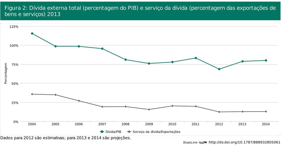 2007 2008 2009 2010 2011 2012 2013 2014 Dívida/PIB Dados para 2012 são estimativas; para