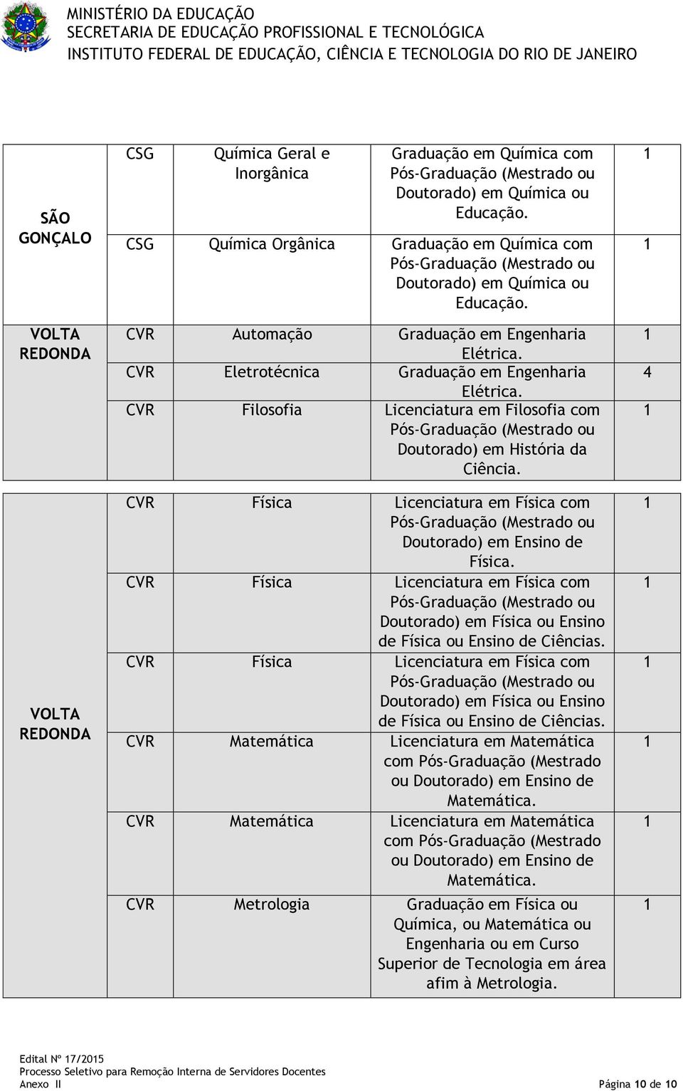 CVR Física Licenciatura em Física com Doutorado) em Ensino de Física. CVR Física Licenciatura em Física com Doutorado) em Física ou Ensino de Física ou Ensino de Ciências.