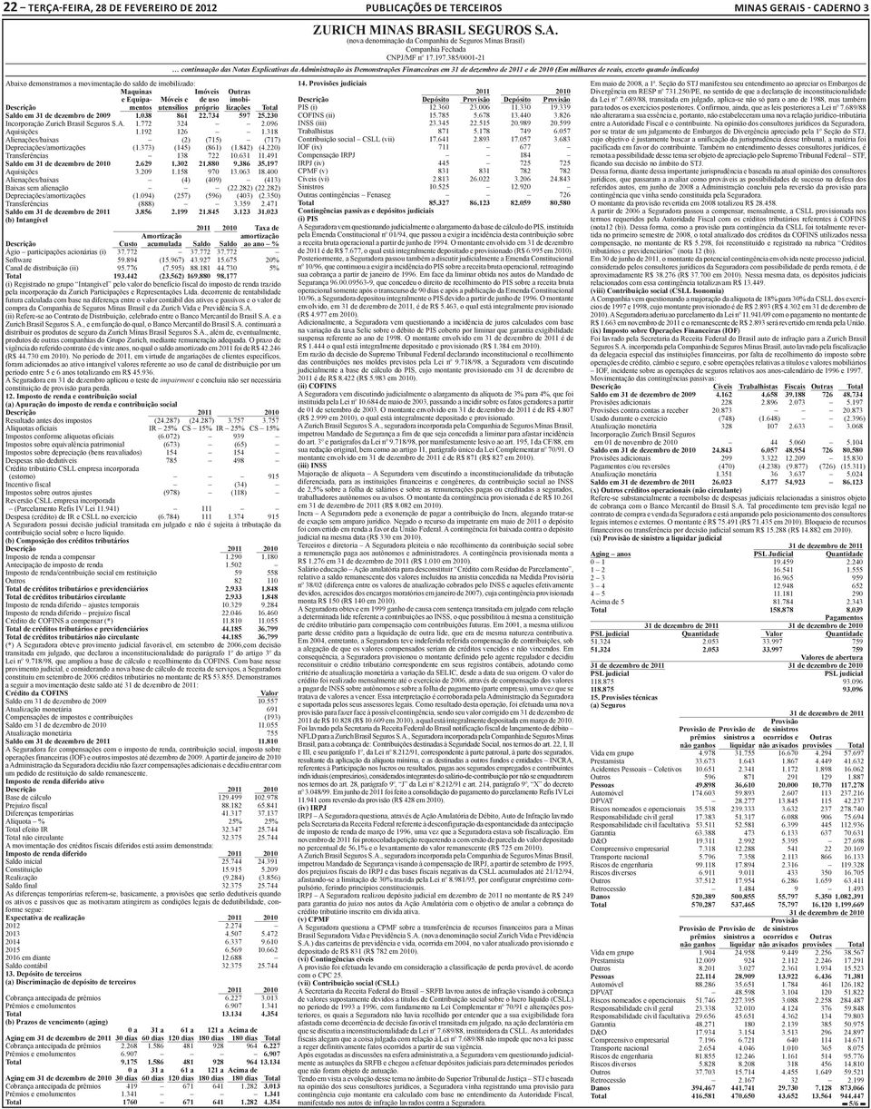 318 Alienações/baixas (2) (715) (717) Depreciações/amortizações (1.373) (145) (861) (1.842) (4.220) Transferências 138 722 10.631 11.491 Saldo em 31 de dezembro de 2010 2.629 1.302 21.880 9.386 35.