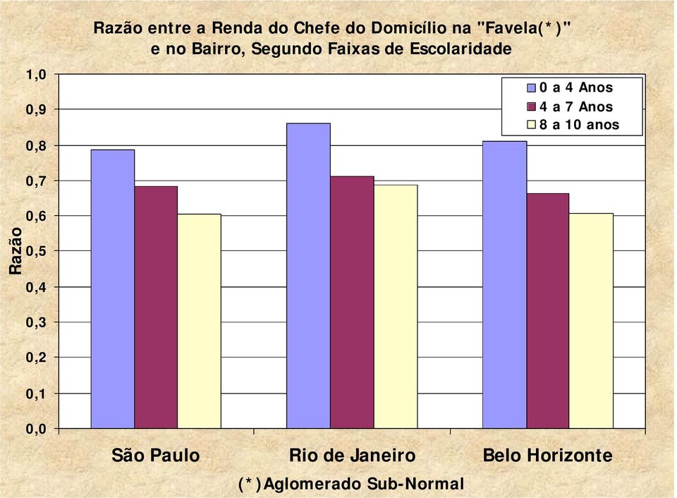 Anos 4 a 7 Anos 8 a 10 anos Razão 0,7 0,6 0,5 0,4 0,3 0,2 0,1