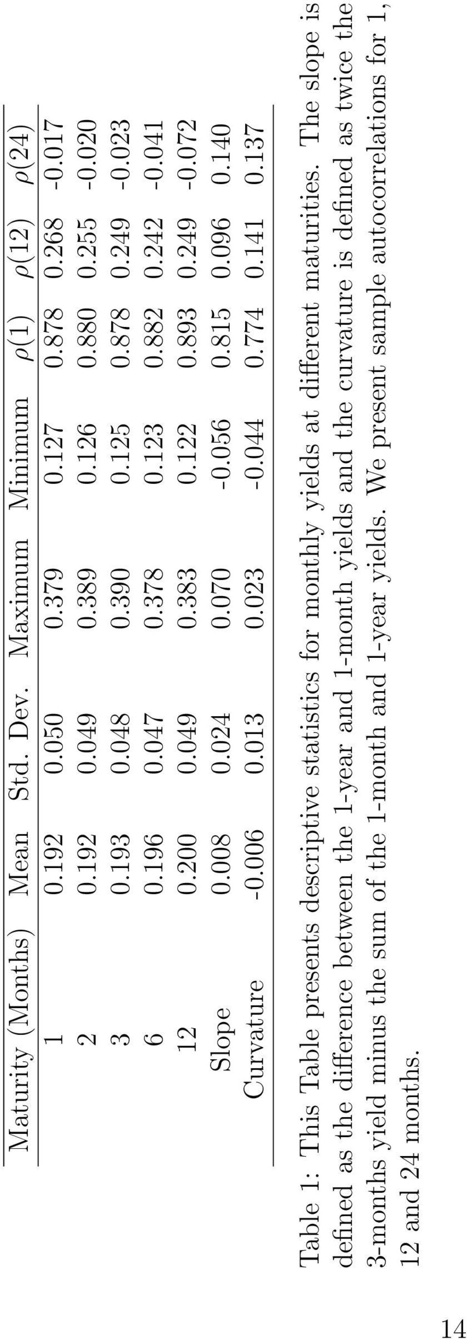 023-0.044 0.774 0.141 0.137 Table 1: This Table presents descriptive statistics for monthly yields at different maturities.