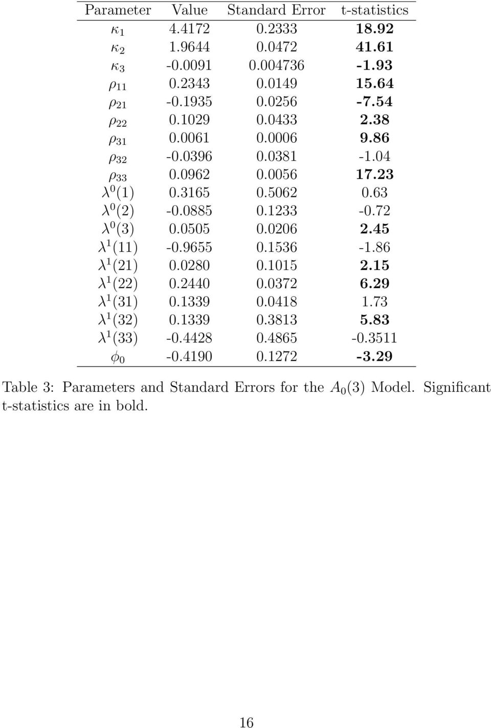 72 λ 0 (3) 0.0505 0.0206 2.45 λ 1 (11) -0.9655 0.1536-1.86 λ 1 (21) 0.0280 0.1015 2.15 λ 1 (22) 0.2440 0.0372 6.29 λ 1 (31) 0.1339 0.0418 1.73 λ 1 (32) 0.1339 0.3813 5.