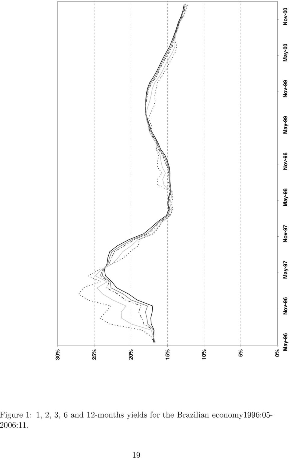 May-00 Nov-00 Figure 1: 1, 2, 3, 6 and