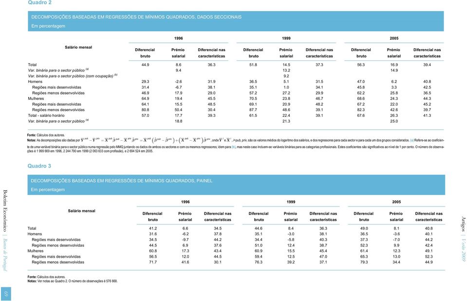 binária para o sector público (a) 9.4 13.2 14.9 Var. binária para o sector público (com ocupação) (b) 9.2 Homens 29.3-2.6 31.9 36.5 5.1 31.5 47.0 6.2 40.8 Regiões mais desenvolvidas 31.4-6.7 38.1 35.