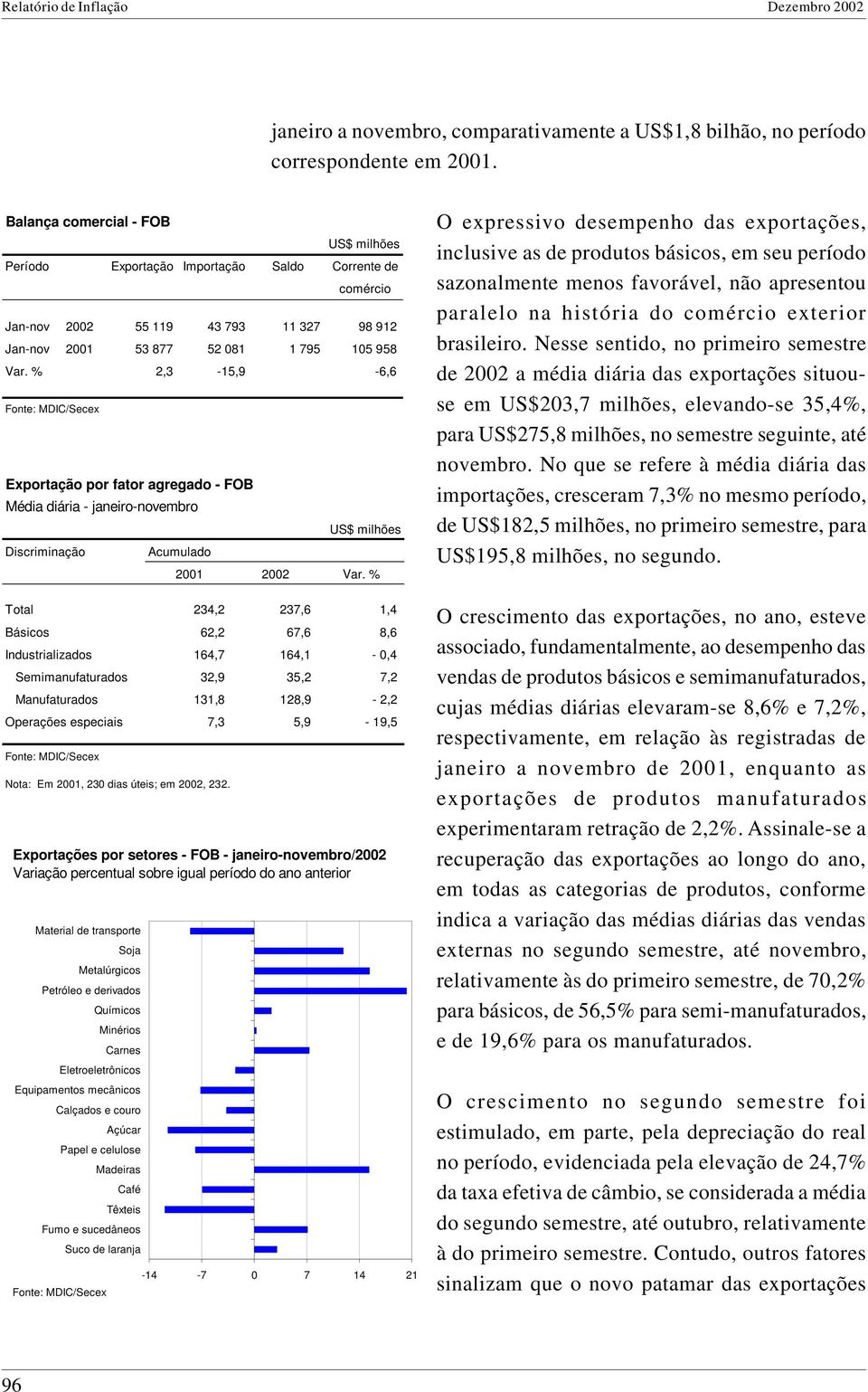 % 2,3-15,9-6,6 Exportação por fator agregado - FOB Média diária - janeiro-novembro US$ milhões Discriminação Acumulado 2001 2002 Var.