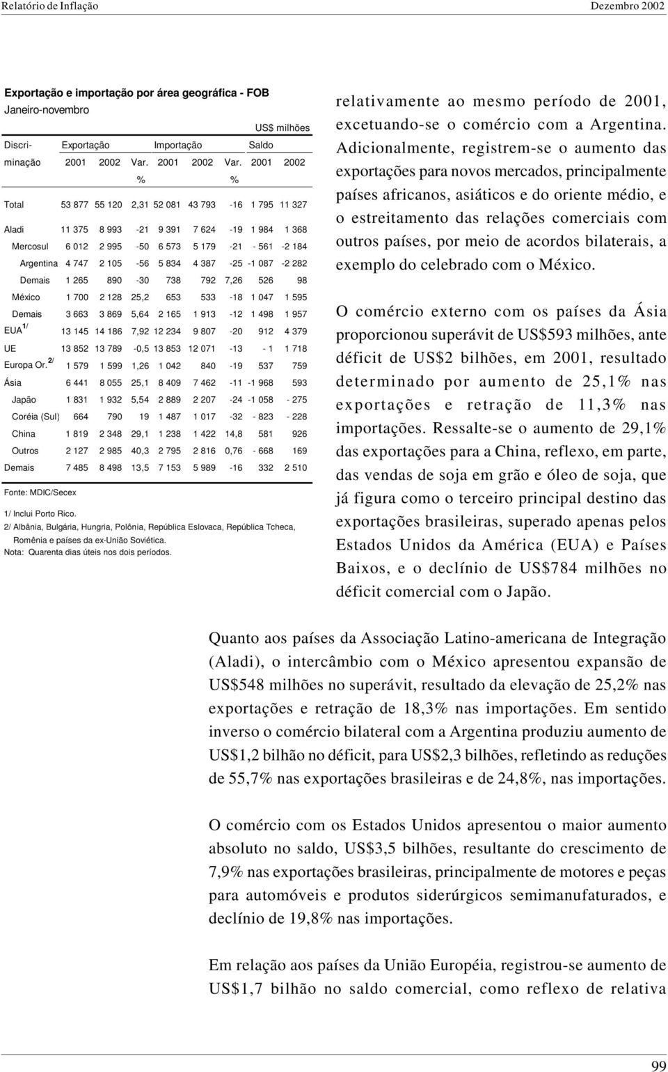 2001 2002 % % Total 53 877 55 120 2,31 52 081 43 793-16 1 795 11 327 Aladi 11 375 8 993-21 9 391 7 624-19 1 984 1 368 Mercosul 6 012 2 995-50 6 573 5 179-21 - 561-2 184 Argentina 4 747 2 105-56 5 834