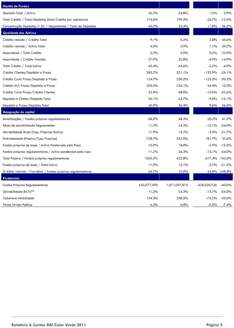 0% 2.9% 1.1% 39.2% Imparidade / Total Crédito 2.5% 2.0% 0.5% 23.9% Imparidade / Crédito Vencido 27.9% 32.8% -4.9% -14.9% Total Crédito / Total Activo 43.4% 45.6% -2.2% -4.