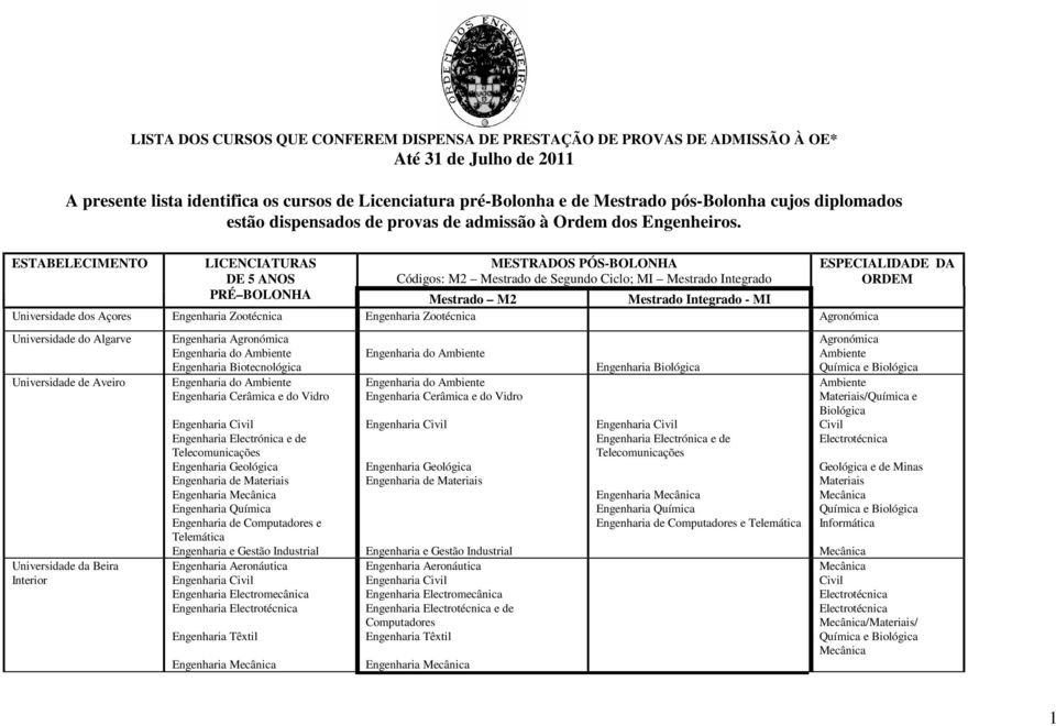 ESTABELECIMENTO Códigos: M2 Mestrado de Segundo Ciclo; MI Mestrado Integrado PRÉ BOLONHA Mestrado M2 Mestrado Integrado - MI Universidade dos Açores Universidade do Algarve Universidade de Aveiro