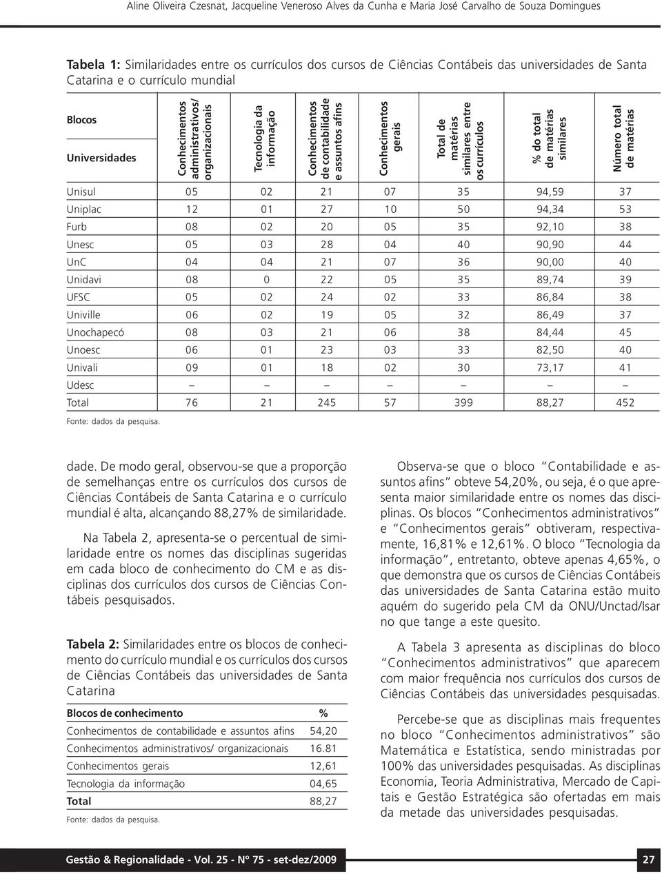 Total de matérias similares entre os currículos % do total de matérias similares Número total de matérias Unisul 05 02 21 07 35 94,59 37 Uniplac 12 01 27 10 50 94,34 53 Furb 08 02 20 05 35 92,10 38