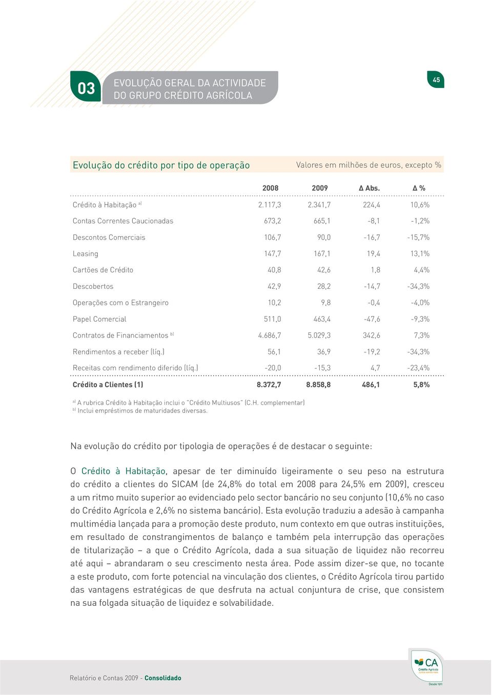 28,2-14,7-34,3% Operações com o Estrangeiro 10,2 9,8-0,4-4,0% Papel Comercial 511,0 463,4-47,6-9,3% Contratos de Financiamentos b) 4.686,7 5.029,3 342,6 7,3% Rendimentos a receber (líq.