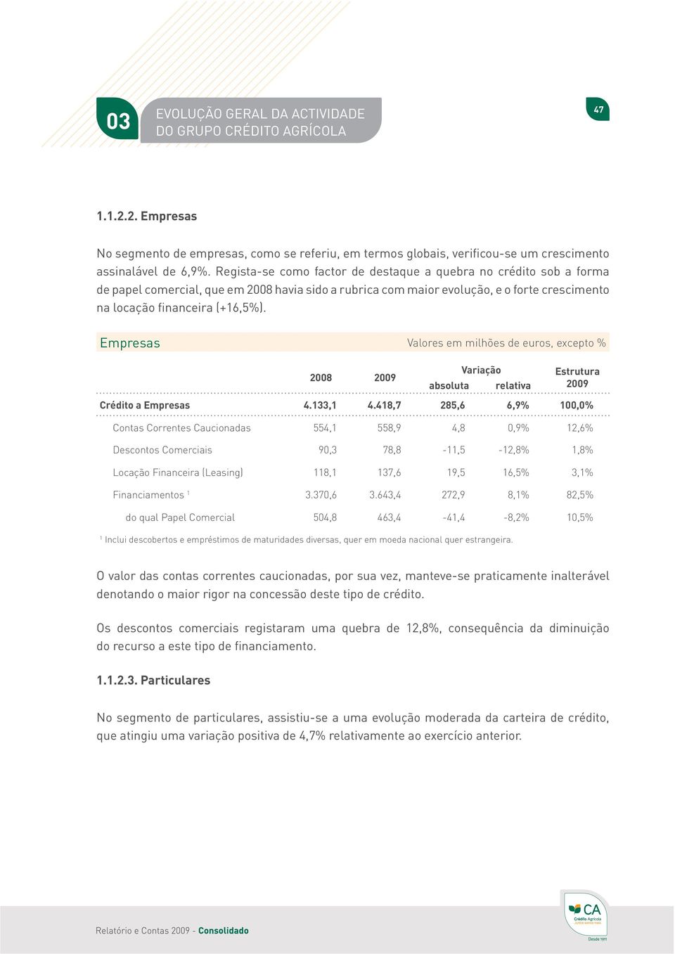 Empresas Valores em milhões de euros, excepto % 2008 2009 absoluta Variação relativa Estrutura 2009 Crédito a Empresas 4.133,1 4.