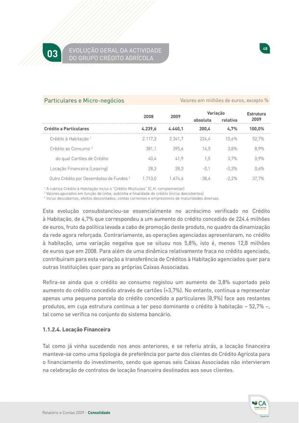 341,7 224,4 10,6% 52,7% Crédito ao Consumo 2 381,1 395,6 14,5 3,8% 8,9% do qual Cartões de Crédito 40,4 41,9 1,5 3,7% 0,9% Locação Financeira (Leasing) 28,3 28,3-0,1-0,3% 0,6% Outro Crédito por