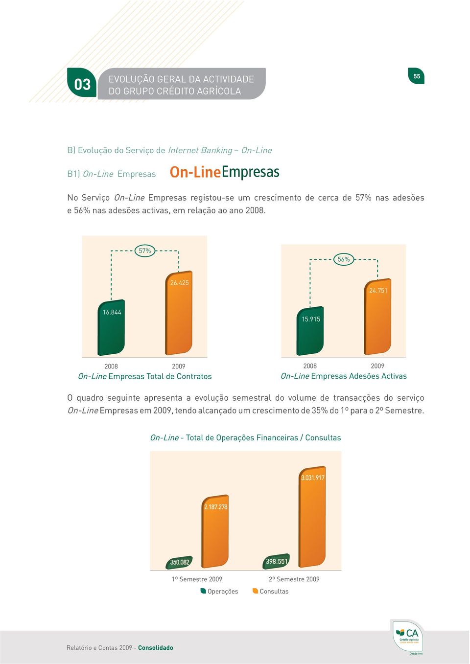 915 2008 2009 2008 2009 O quadro seguinte apresenta a evolução semestral do volume de transacções do serviço On-Line Empresas em