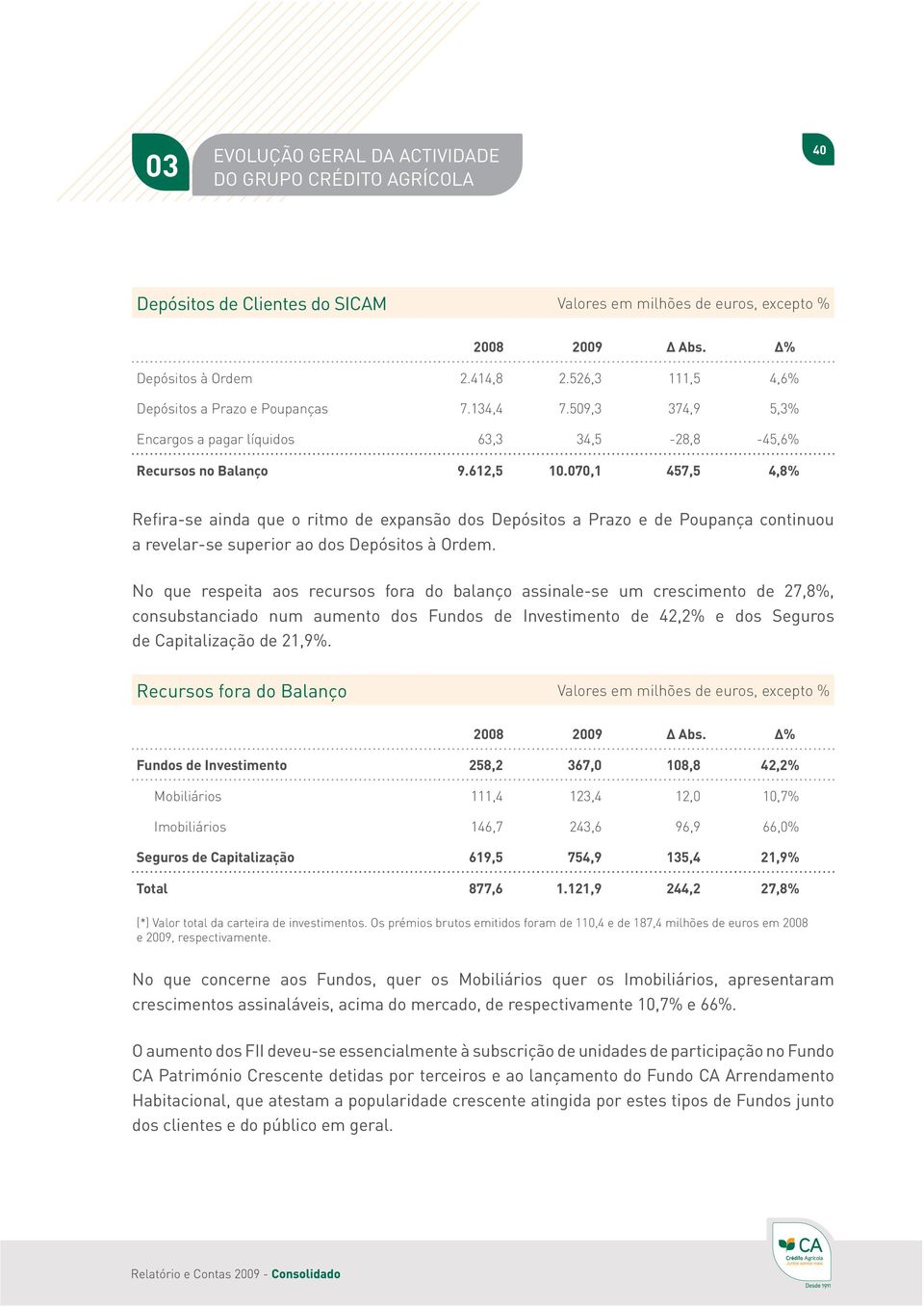 070,1 457,5 4,8% Refira-se ainda que o ritmo de expansão dos Depósitos a Prazo e de Poupança continuou a revelar-se superior ao dos Depósitos à Ordem.