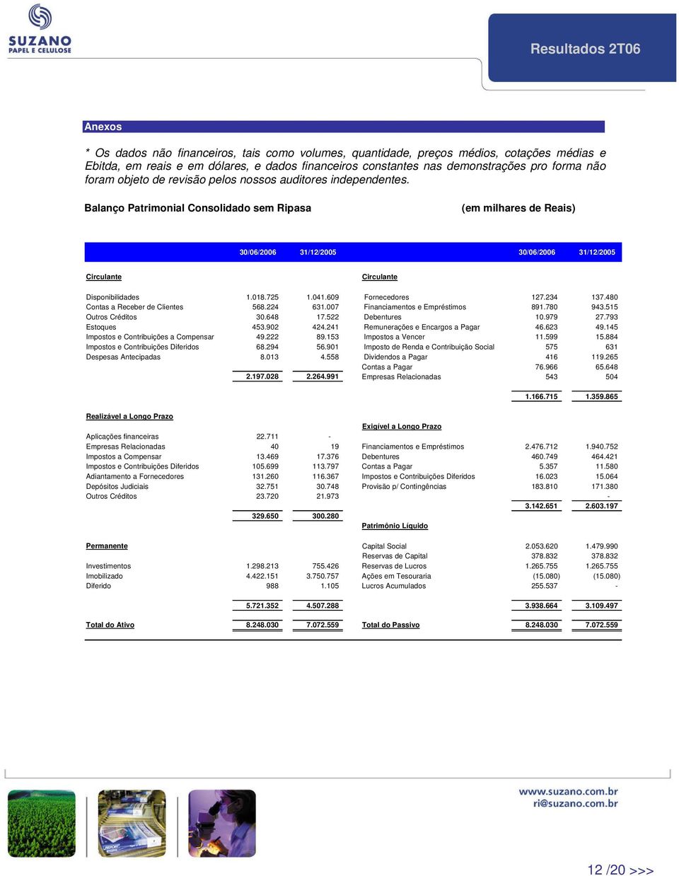 Balanço Patrimonial Consolidado sem Ripasa (em milhares de Reais) 30/06/2006 31/12/2005 30/06/2006 31/12/2005 Circulante Circulante Disponibilidades 1.018.725 1.041.609 Fornecedores 127.234 137.