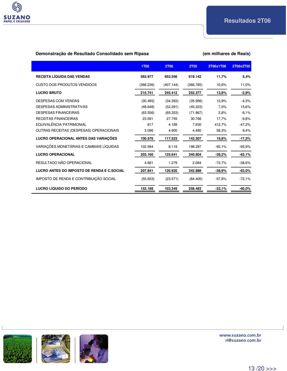 956) 12,9% -4,3% DESPESAS ADMINISTRATIVAS (48.648) (52.281) (45.223) 7,5% 15,6% DESPESAS FINANCEIRAS (63.556) (65.353) (71.867) 2,8% -9,1% RECEITAS FINANCEIRAS 23.591 27.755 30.
