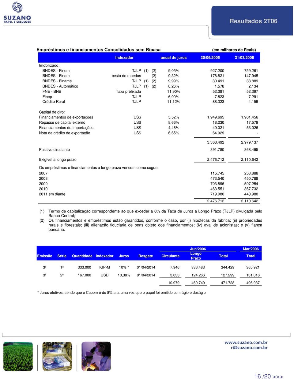 397 Finep TJLP 6,00% 7.823 7.291 Crédito Rural TJLP 11,12% 88.323 4.159 Capital de giro: Financiamentos de exportações US$ 5,52% 1.949.695 1.901.456 Repasse de capital externo US$ 8,66% 18.230 17.