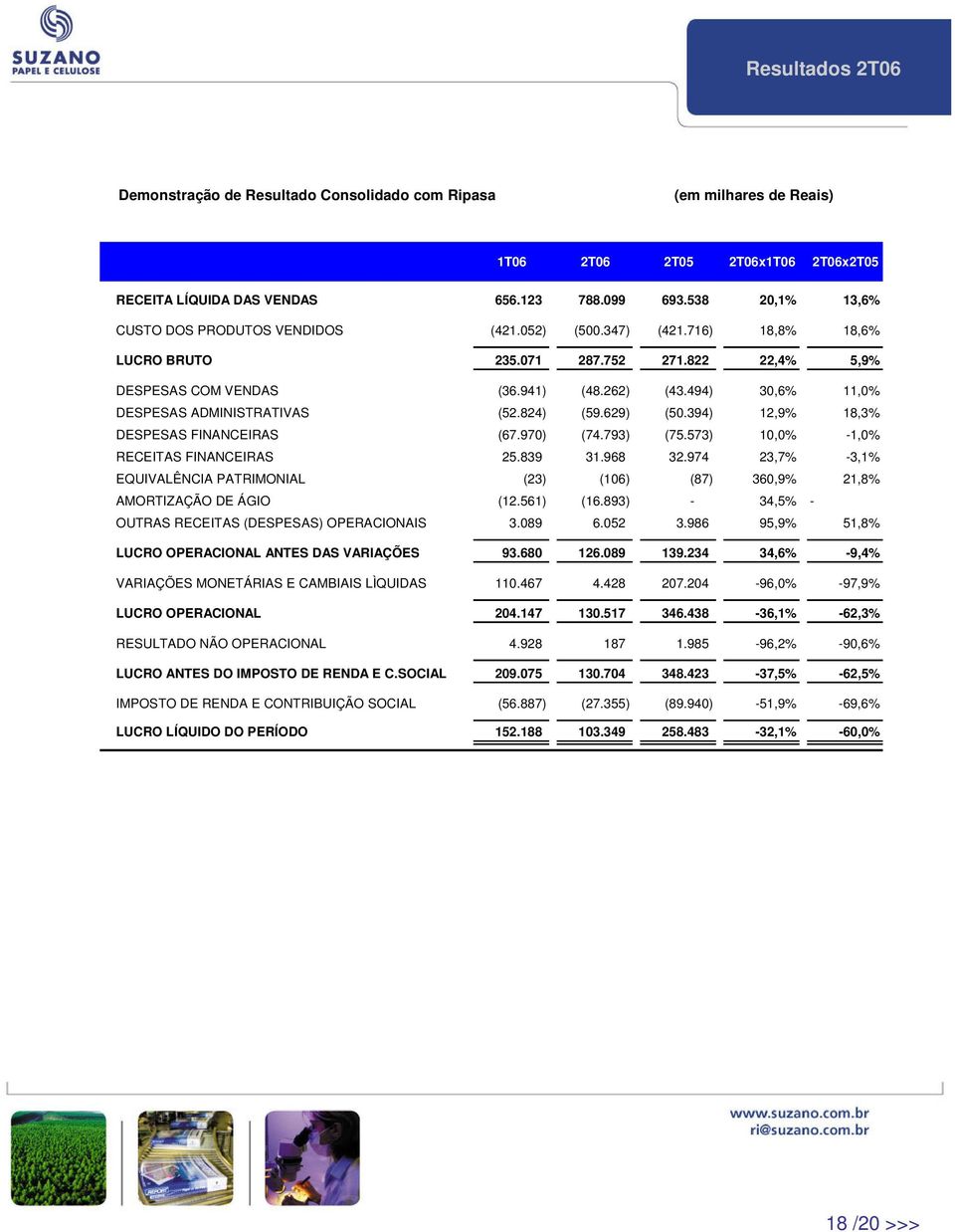 494) 30,6% 11,0% DESPESAS ADMINISTRATIVAS (52.824) (59.629) (50.394) 12,9% 18,3% DESPESAS FINANCEIRAS (67.970) (74.793) (75.573) 10,0% -1,0% RECEITAS FINANCEIRAS 25.839 31.968 32.