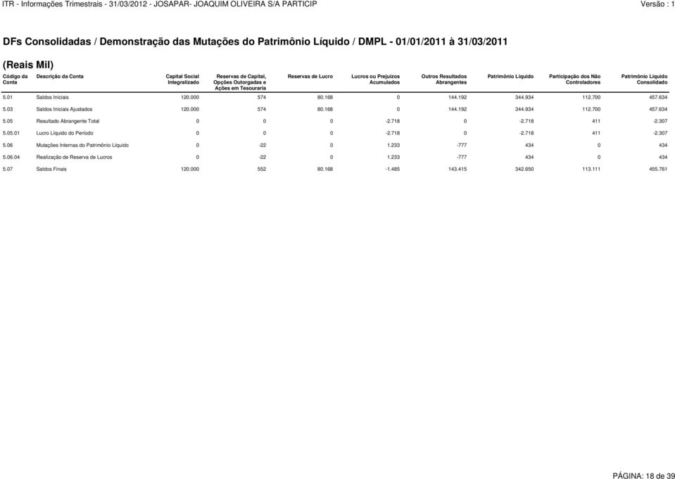 Consolidado 5.01 Saldos Iniciais 120.000 574 80.168 0 144.192 344.934 112.700 457.634 5.03 Saldos Iniciais Ajustados 120.000 574 80.168 0 144.192 344.934 112.700 457.634 5.05 Resultado Abrangente Total 0 0 0-2.