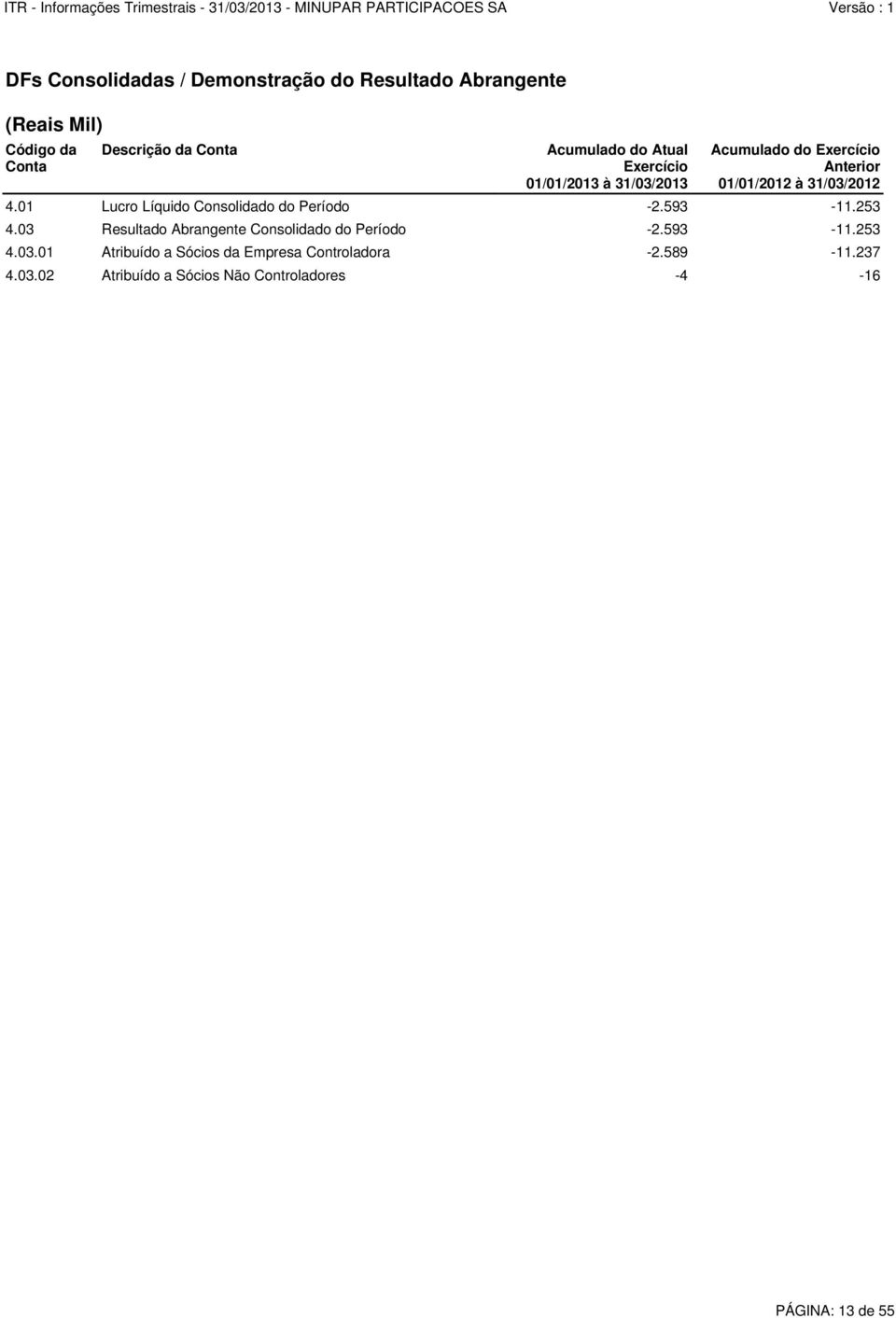 01 Lucro Líquido Consolidado do Período -2.593-11.253 4.03 Resultado Abrangente Consolidado do Período -2.593-11.253 4.03.01 Atribuído a Sócios da Empresa Controladora -2.