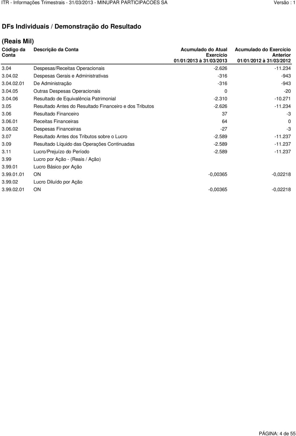 06 Resultado Financeiro 37-3 3.06.01 Receitas Financeiras 64 0 3.06.02 Despesas Financeiras -27-3 3.07 Resultado Antes dos Tributos sobre o Lucro -2.589-11.237 3.