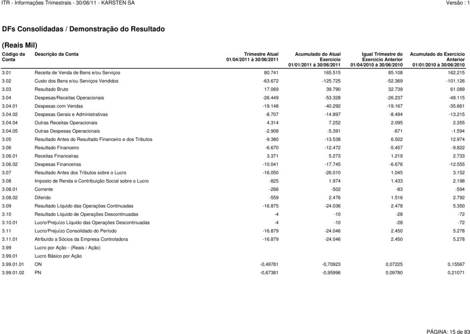 148-40.292-19.167-35.661 3.04.02 Despesas Gerais e Administrativas -8.707-14.897-8.494-13.215 3.04.04 Outras Receitas Operacionais 4.314 7.252 2.095 2.355 3.04.05 Outras Despesas Operacionais -2.