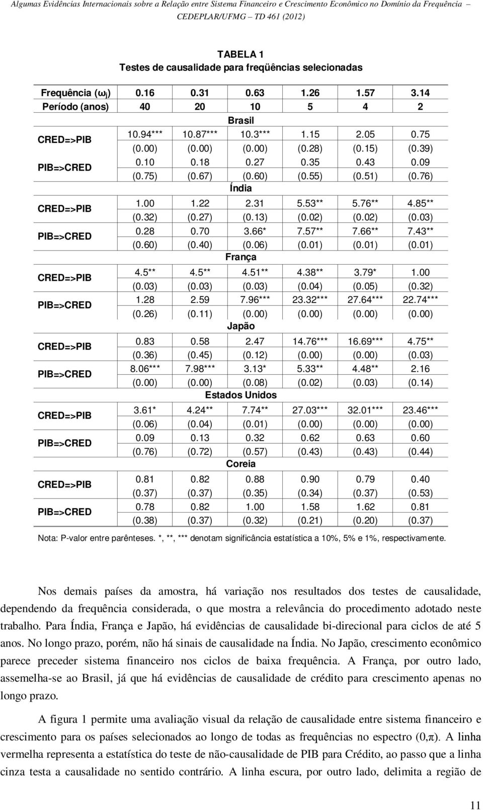 8 0.70 3.66* 7.57** 7.66** 7.43** (0.60) (0.40) (0.06) (0.01) (0.01) (0.01) França 4.5** 4.5** 4.51** 4.38** 3.79* 1.00 (0.03) (0.03) (0.03) (0.04) (0.05) (0.3) 1.8.59 7.96*** 3.3*** 7.64***.74*** (0.