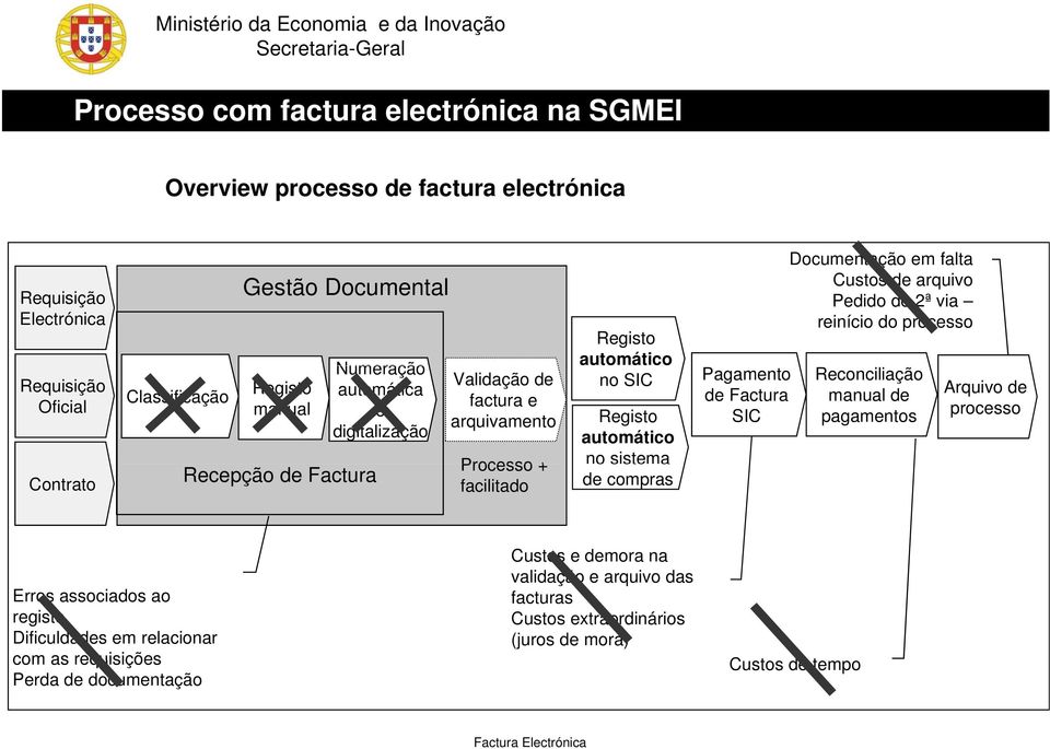 compras Pagamento de Factura SIC Documentação em falta Custos de arquivo Pedido de 2ª via reinício do processo Reconciliação manual de pagamentos Arquivo de processo Erros