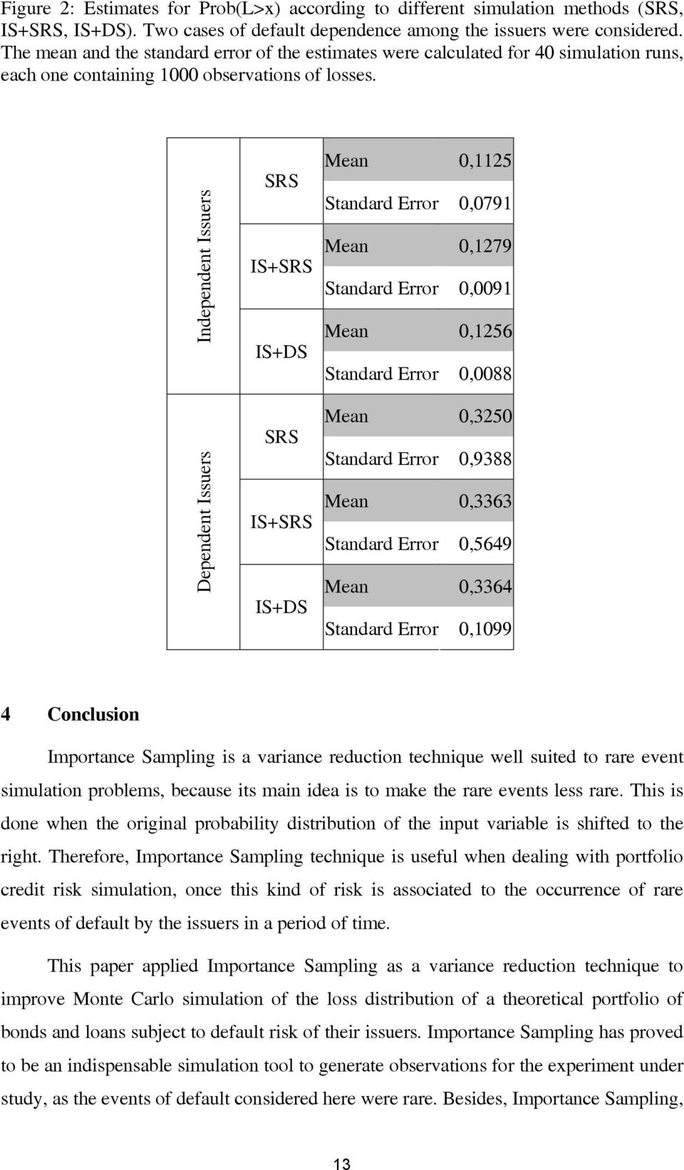 Independent Issuers Dependent Issuers SRS IS+SRS IS+DS SRS IS+SRS IS+DS Mean 0,25 Standard Error 0,079 Mean 0,279 Standard Error 0,009 Mean 0,256 Standard Error 0,0088 Mean 0,3250 Standard Error