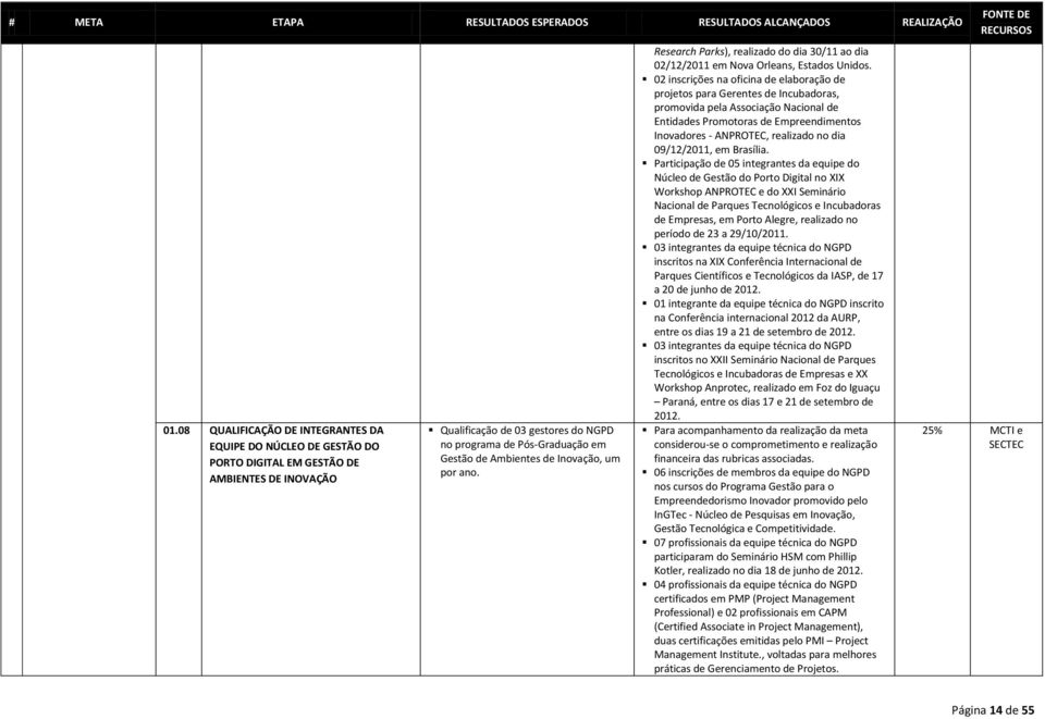 02 inscrições na oficina de elaboração de projetos para Gerentes de Incubadoras, promovida pela Associação Nacional de Entidades Promotoras de Empreendimentos Inovadores - ANPROTEC, realizado no dia