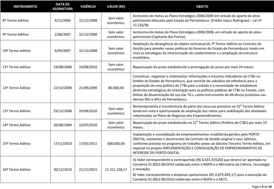 Sem valor econômico. Sem valor econômico Sem valor econômico Acréscimo de metas ao Plano Estratégico 2006/2008 em virtude do aporte de ativo patrimonial efetuado pelo Estado de Pernambuco.