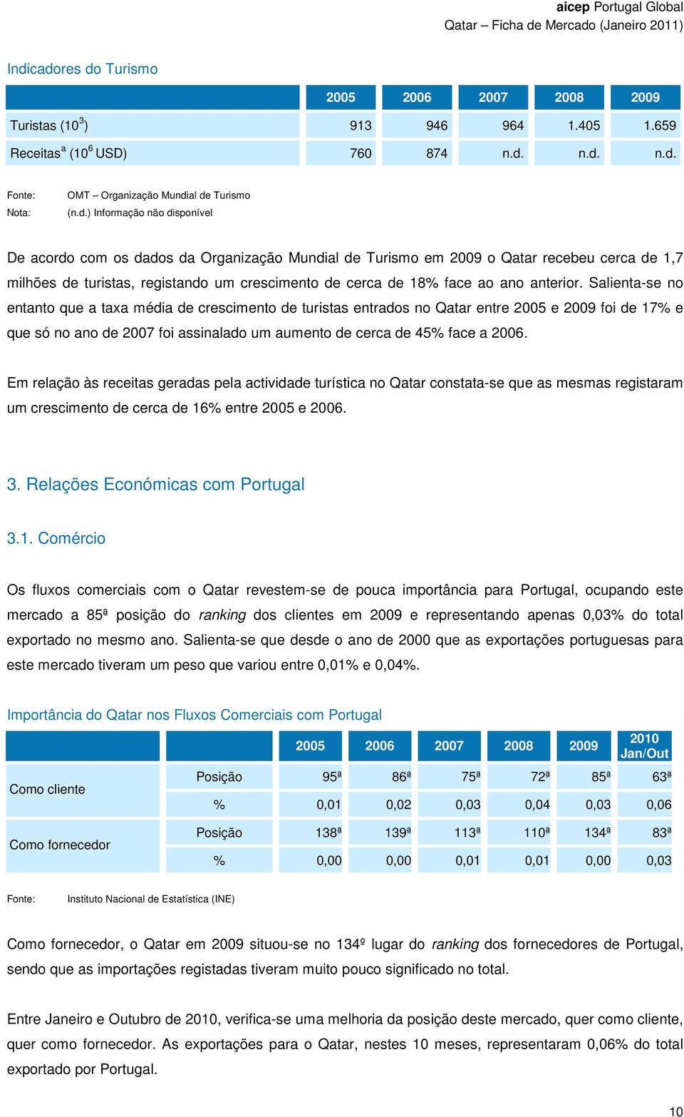 Salienta-se no entanto que a taxa média de crescimento de turistas entrados no Qatar entre 2005 e 2009 foi de 17% e que só no ano de 2007 foi assinalado um aumento de cerca de 45% face a 2006.