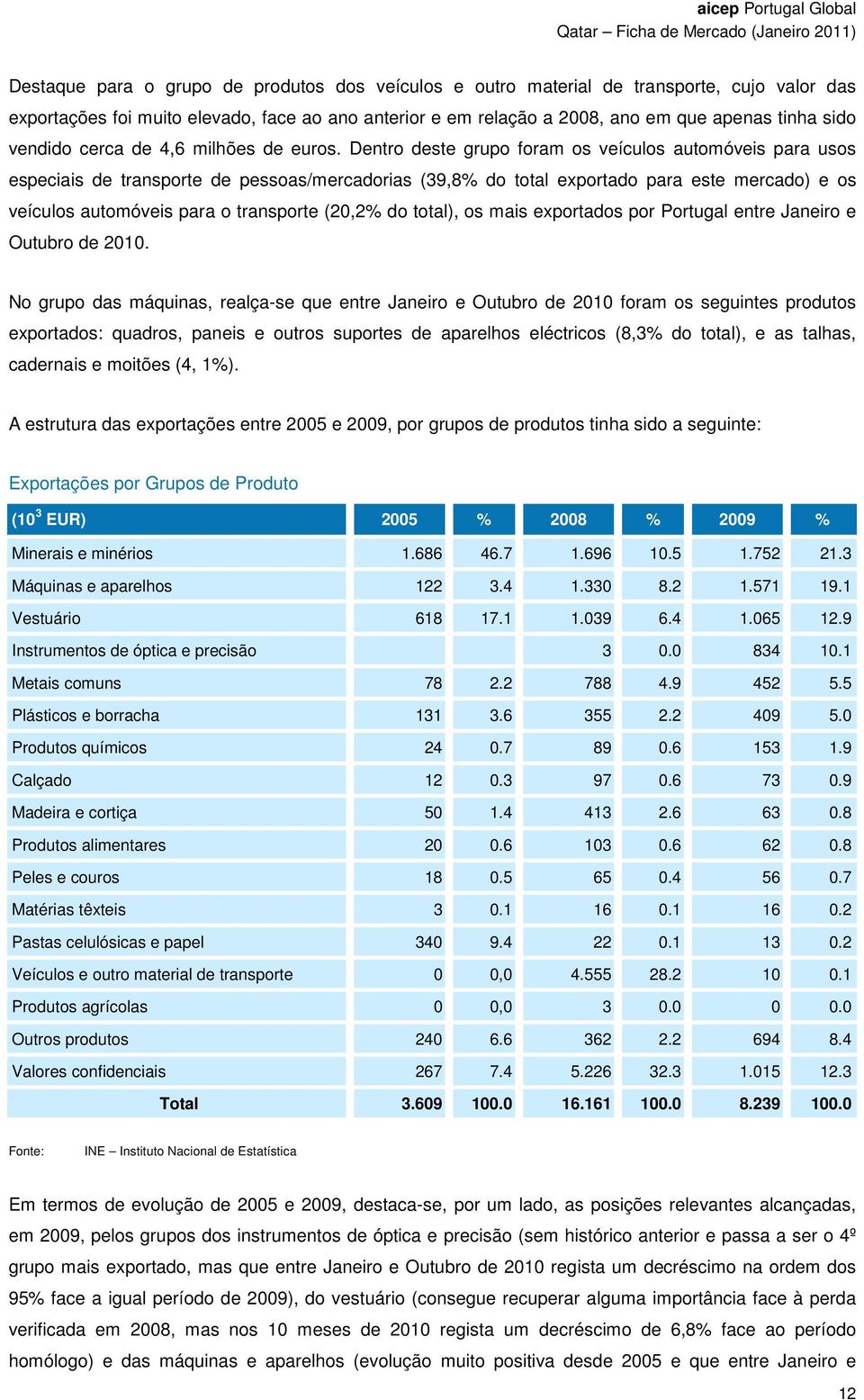 Dentro deste grupo foram os veículos automóveis para usos especiais de transporte de pessoas/mercadorias (39,8% do total exportado para este mercado) e os veículos automóveis para o transporte (20,2%