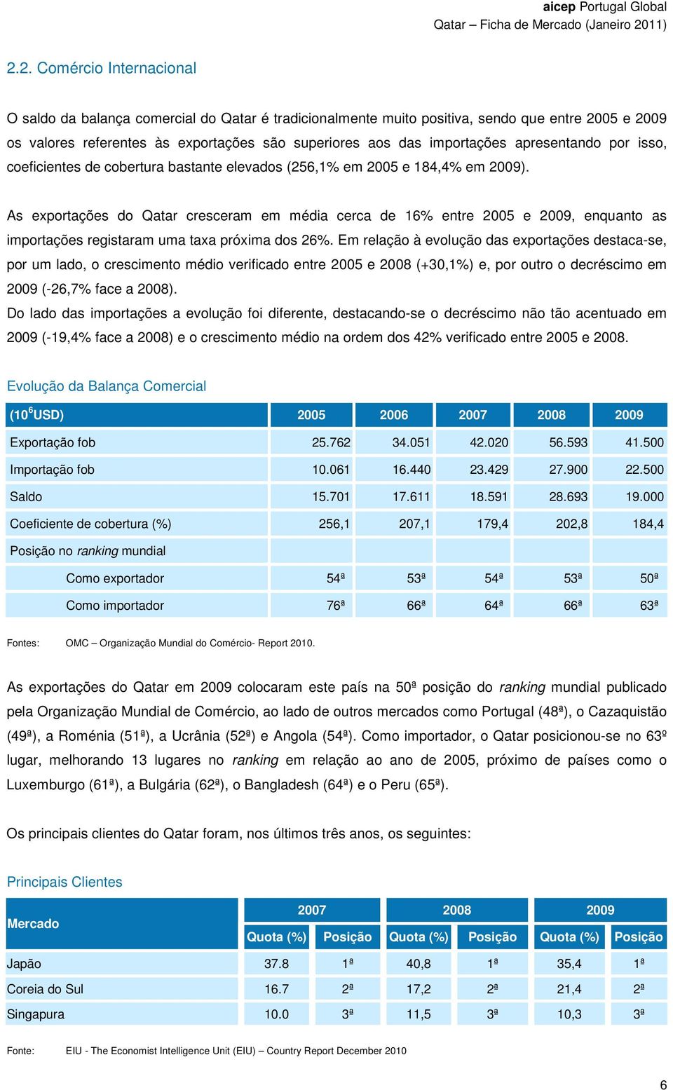 As exportações do Qatar cresceram em média cerca de 16% entre 2005 e 2009, enquanto as importações registaram uma taxa próxima dos 26%.