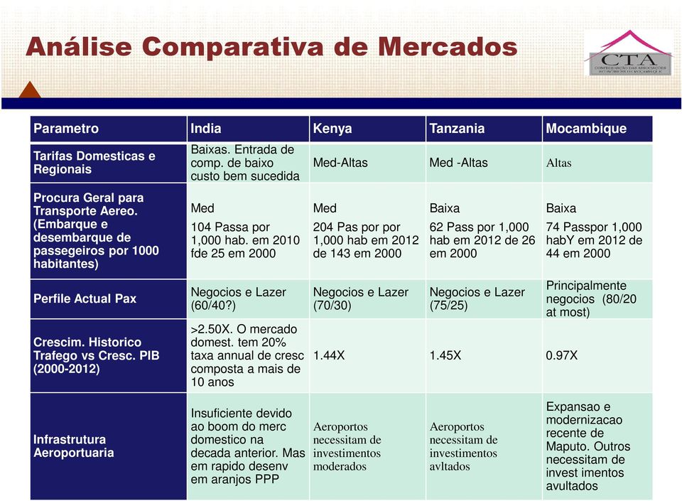 de baixo custo bem sucedida Med 104 Passa por 1,000 hab. em 2010 fde 25 em 2000 Negocios e Lazer (60/40?) >2.50X. O mercado domest.