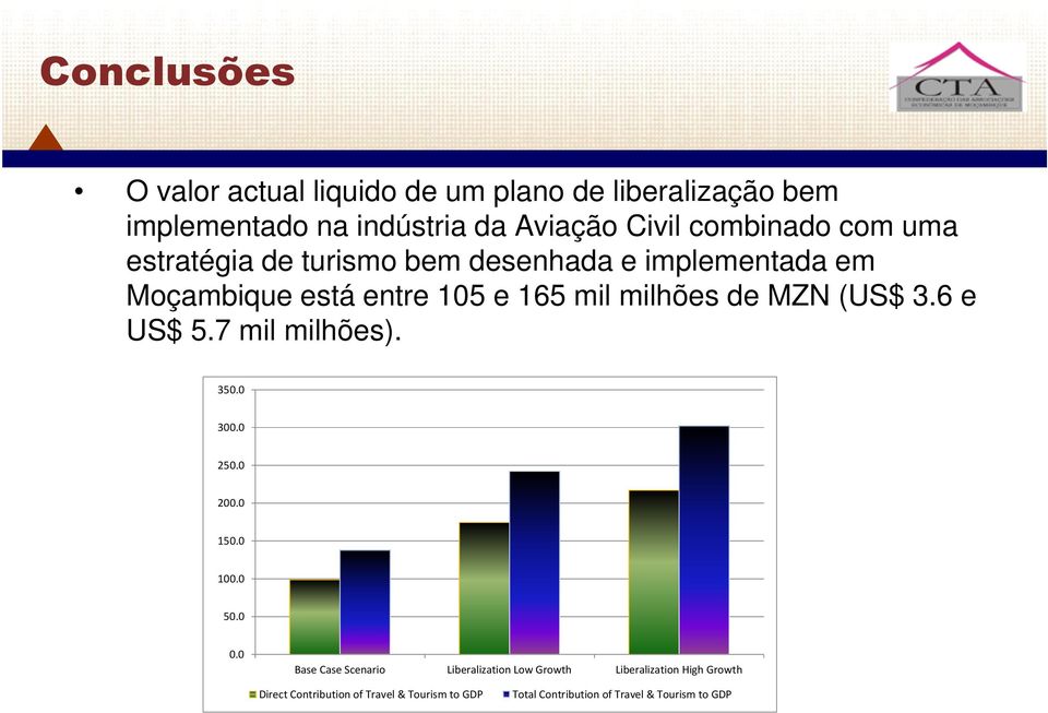 MZN (US$ 3.6 e US$ 5.7 mil milhões). 350.0 300.0 250.0 200.0 150.0 100.0 50.0 0.