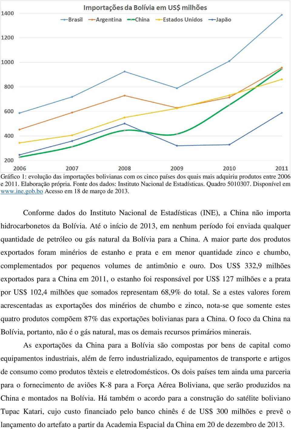 Até o início de 2013, em nenhum período foi enviada qualquer quantidade de petróleo ou gás natural da Bolívia para a China.