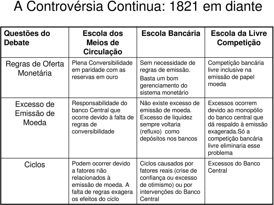 Basta um bom gerenciamento do sistema monetário Competição bancária livre inclusive na emissão de papel moeda Excesso de Emissão de Moeda Responsabilidade do banco Central que ocorre devido à falta