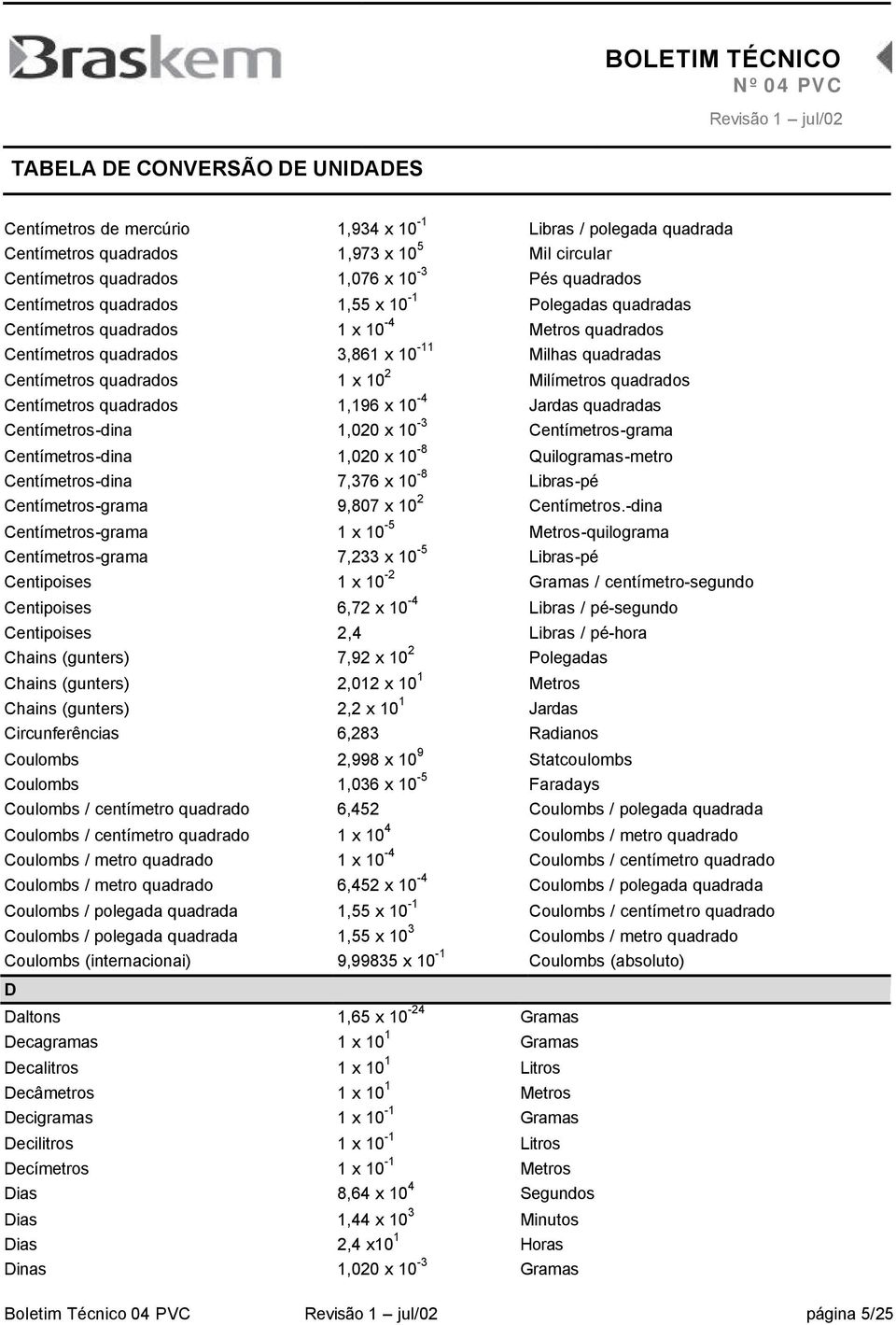 1,196 x 10-4 Jardas quadradas Centímetros-dina 1,020 x 10-3 Centímetros-grama Centímetros-dina 1,020 x 10-8 Quilogramas-metro Centímetros-dina 7,376 x 10-8 Libras-pé Centímetros-grama 9,807 x 10 2