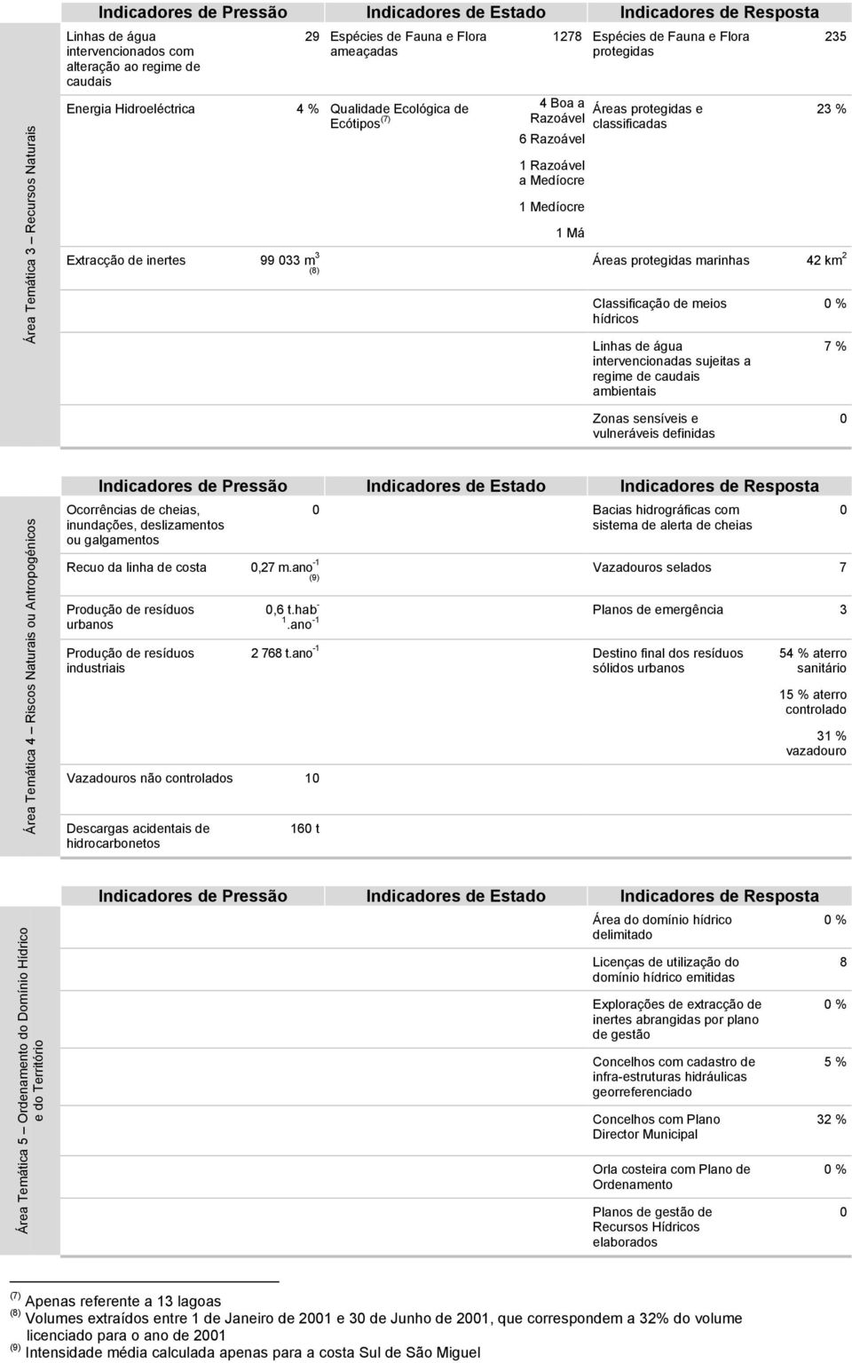 Medíocre 1 Medíocre 1 Má Áreas protegidas e classificadas 23 % Áreas protegidas marinhas 42 km 2 Classificação de meios hídricos Linhas de água intervencionadas sujeitas a regime de caudais