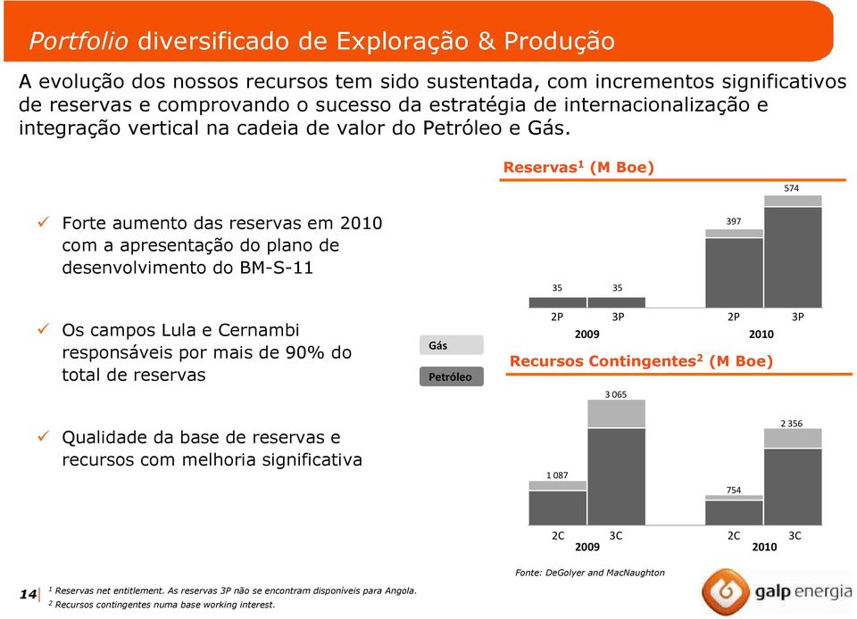 Reservas 1 (M Boe) 574 Forte aumento das reservas em 2010 com a apresentação do plano de desenvolvimento do BM-S-11 397 35 35 Os campos Lula e Cernambi responsáveis por mais de 90% do total de