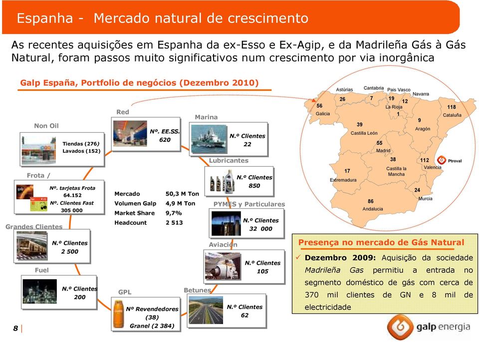 Clientes Fast 305 000 Red Mercado Volumen Galp Market Share Headcount Nº. EE.SS. 620 50,3 M Ton 4,9 M Ton 9,7% 2 513 Marina N.º Clientes 22 Lubricantes N.º Clientes 850 PYMES y Particulares N.