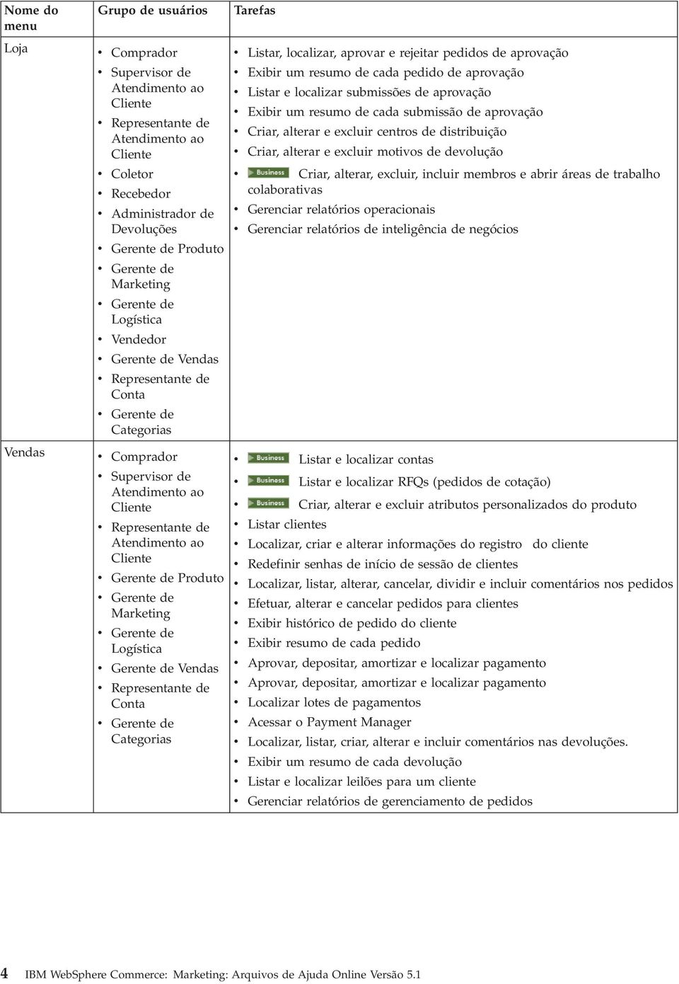 pedido de aproação Listar e localizar submissões de aproação Exibir um resumo de cada submissão de aproação Criar, alterar e excluir centros de distribuição Criar, alterar e excluir motios de