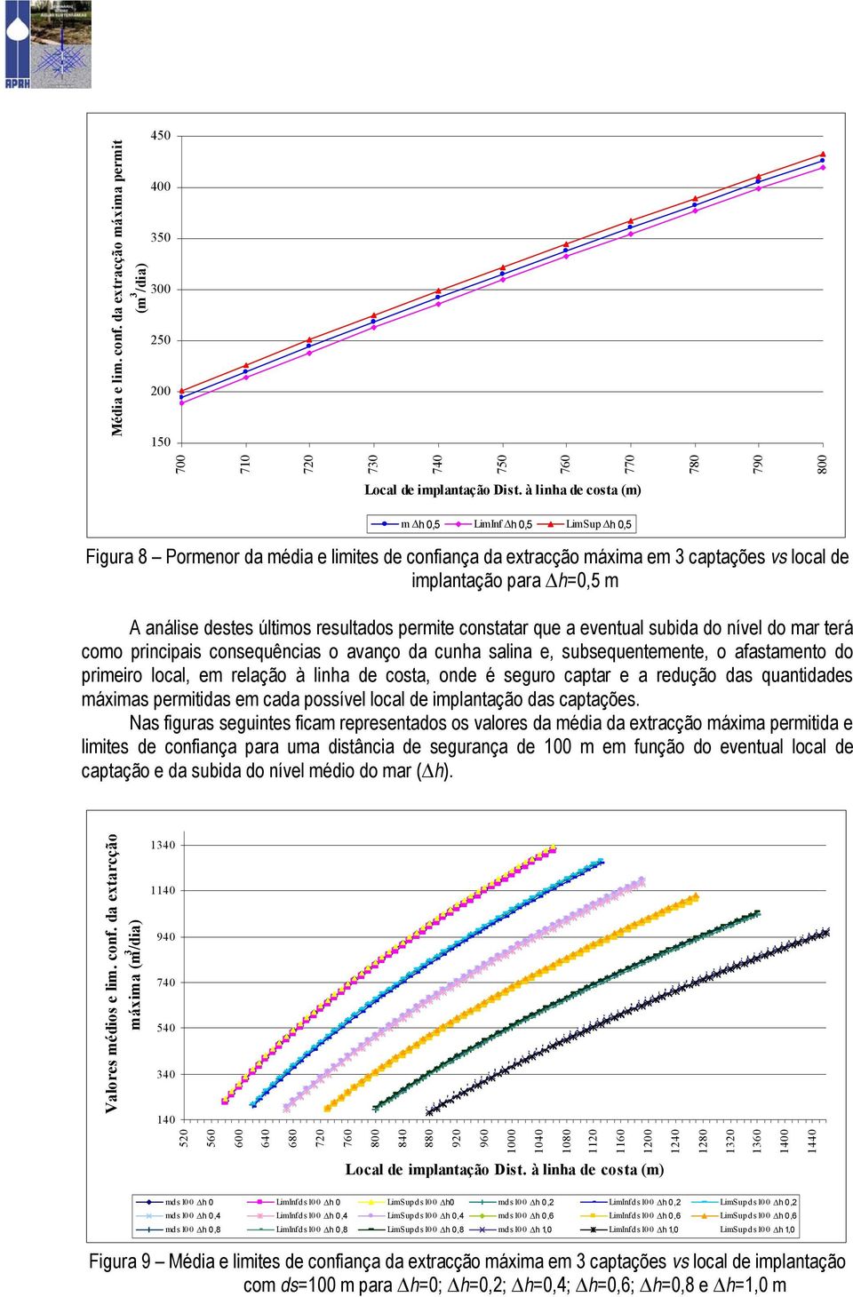 análise destes últimos resultados permite constatar que a eventual subida do nível do mar terá como principais consequências o avanço da cunha salina e, subsequentemente, o afastamento do primeiro