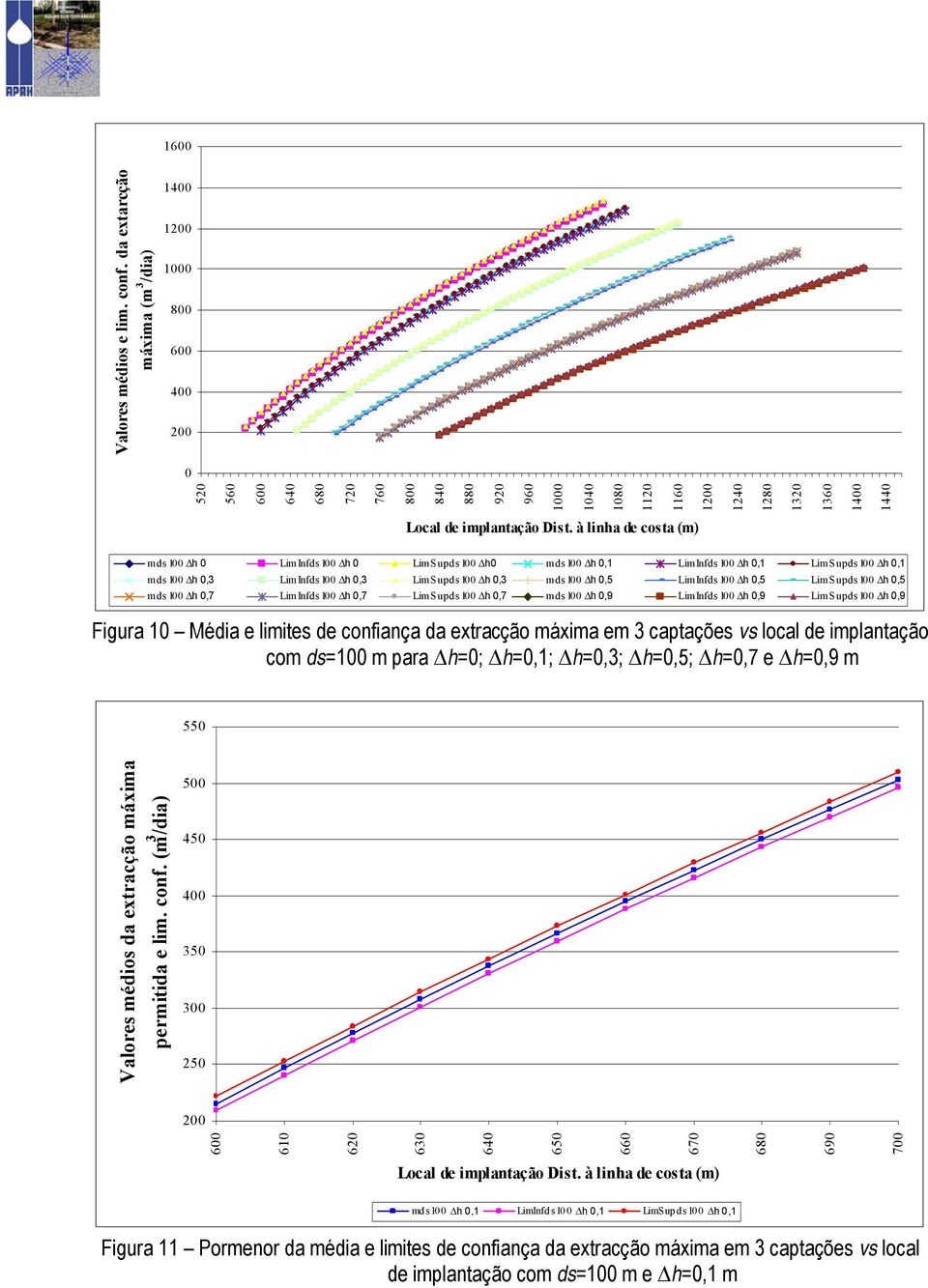 LimInfds1 h,7 LimSupds1 h,7 mds1 h,9 LimInfds 1 h,9 LimSupds1 h,9 Figura 1 Média e limites de confiança da extracção máxima em 3 captações vs local de implantação com ds=1 m para Δh=; Δh=,1; Δh=,3;