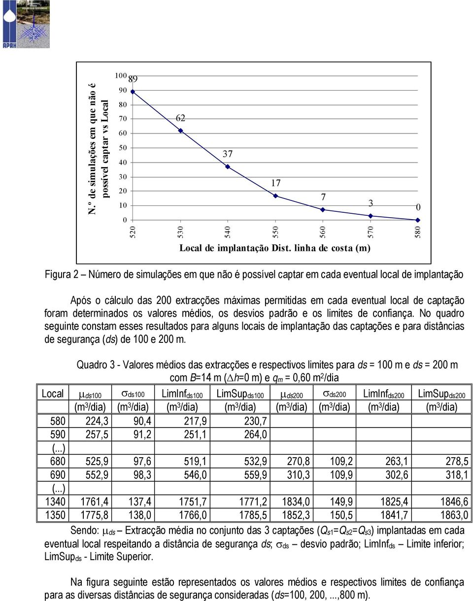 captação foram determinados os valores médios, os desvios padrão e os limites de confiança.