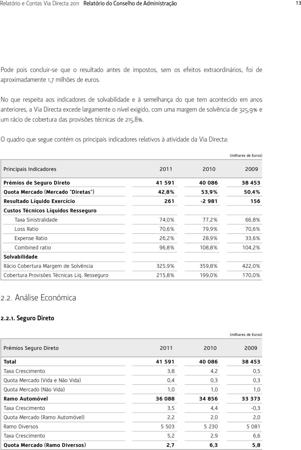 No que respeita aos indicadores de solvabilidade e à semelhança do que tem acontecido em anos anteriores, a Via Directa excede largamente o nível exigido, com uma margem de solvência de 325,9% e um