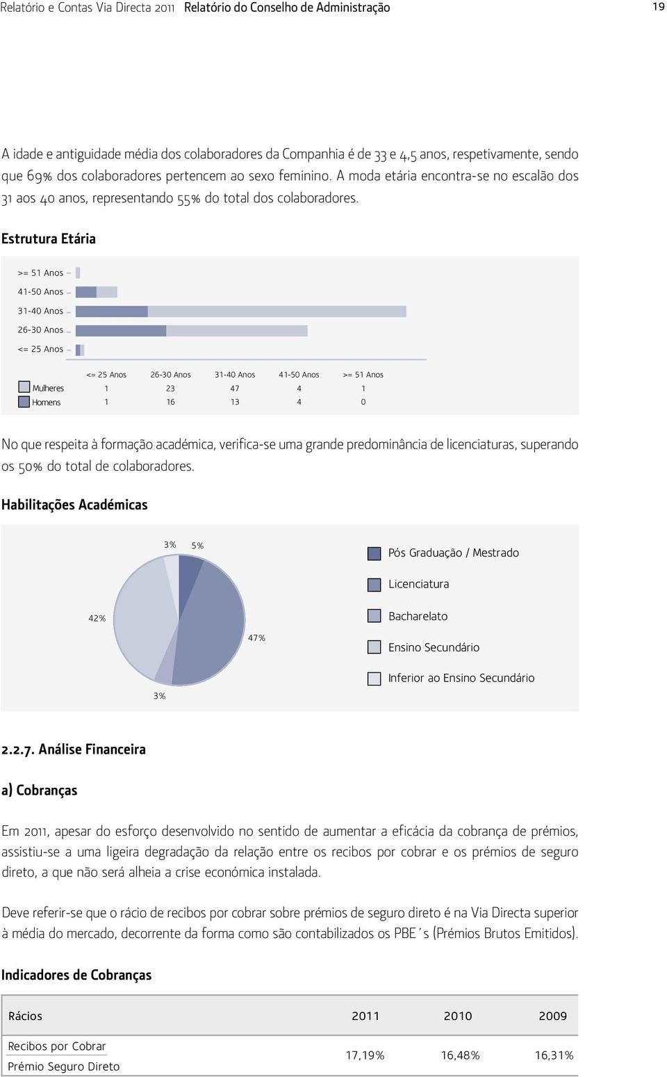 Estrutura Etária >= 51 Anos 41-50 Anos 31-40 Anos 26-30 Anos <= 25 Anos Mulheres Homens <= 25 Anos 26-30 Anos 31-40 Anos 41-50 Anos >= 51 Anos 1 23 47 4 1 1 16 13 4 0 No que respeita à formação